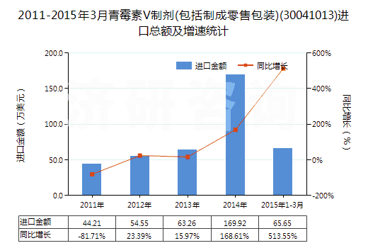 2011-2015年3月青霉素V制劑(包括制成零售包裝)(30041013)進(jìn)口總額及增速統(tǒng)計(jì)